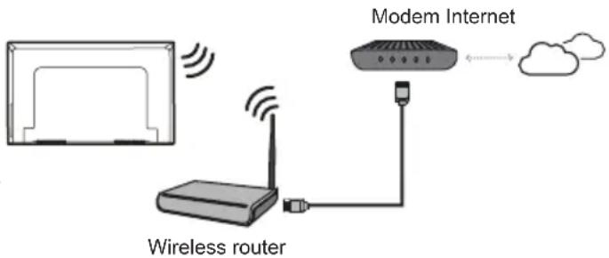 Modem Internet Wireless router