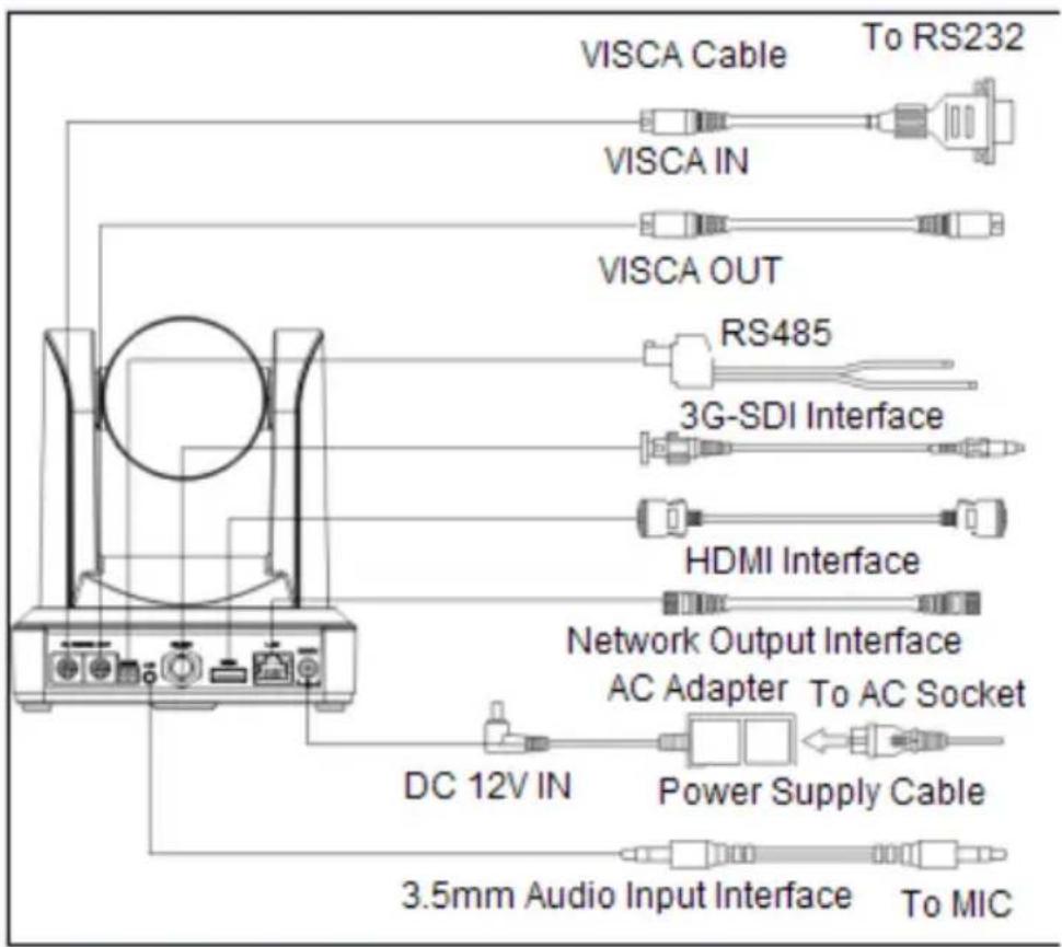 VISCA Cable To RS232 VISCA IN VISCA OUT RS485 3G-SDI Interface HDMI Interface Network Output Interface AC Adapter To AC Socket DC 12V IN Power Supply Cable 3.5mm Audio Input Interface To MIC