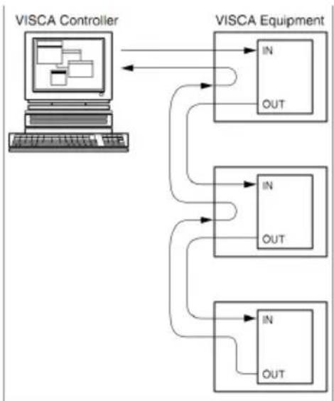 Ikan OTTICA - VISCA networking as shown below: - 1