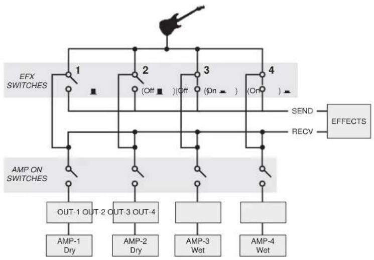 Radial Engineering JX44 V2 - EXAMPLE 1: DRY AND WET AMPS - 1