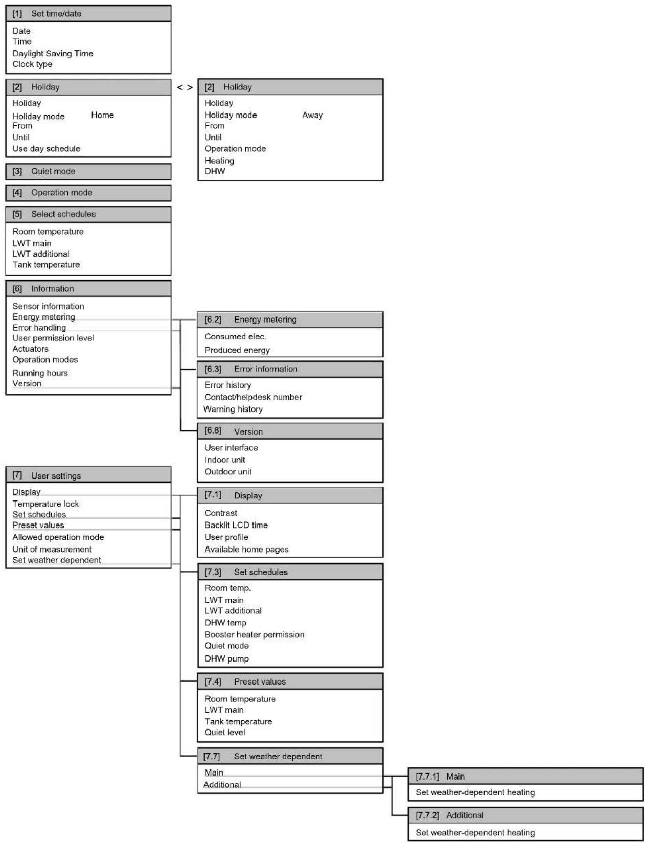 DAIKIN EHVH16SU26CB6W - Menu structure: Overview user settings - 1