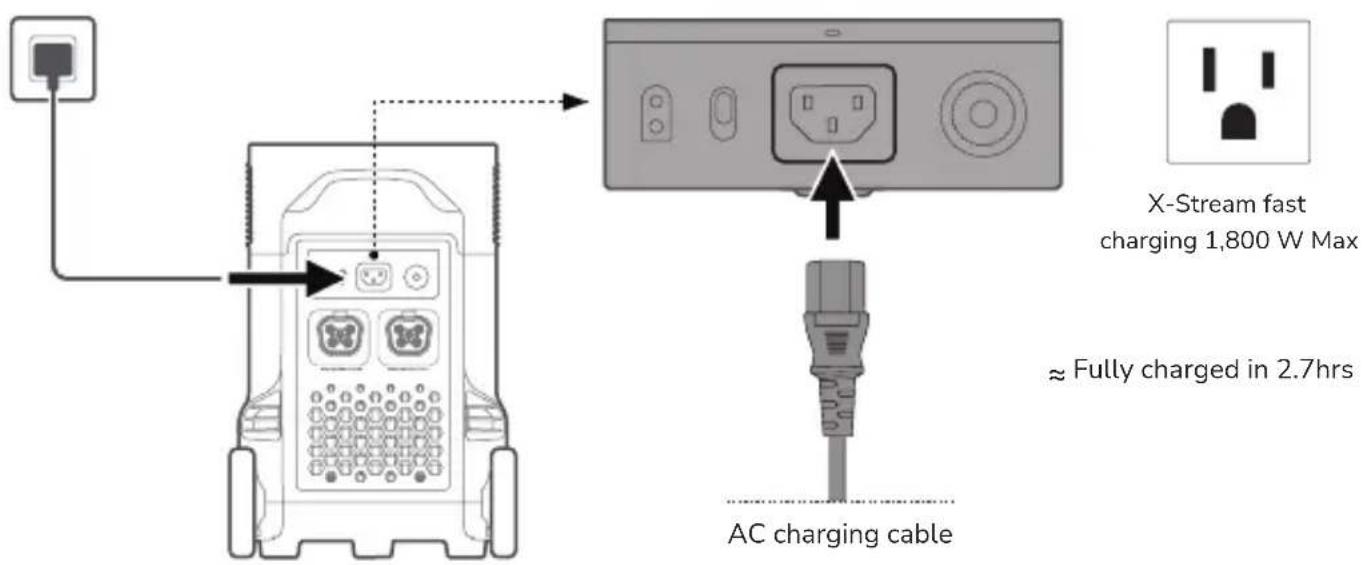 X-Stream fast charging 1,800 W Max ≈ Fully charged in 2.7hrs AC charging cable