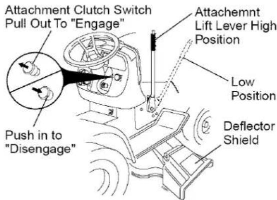 Attachment Clutch Switch Pull Out To "Engage" Attachemnt Lift Lever High Position Low Position Push in to "Disengage" Deflector Shield