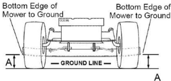 Bottom Edge of Mower to Ground A GROUND LINE A Bottom Edge of Mower to Ground DUS.96