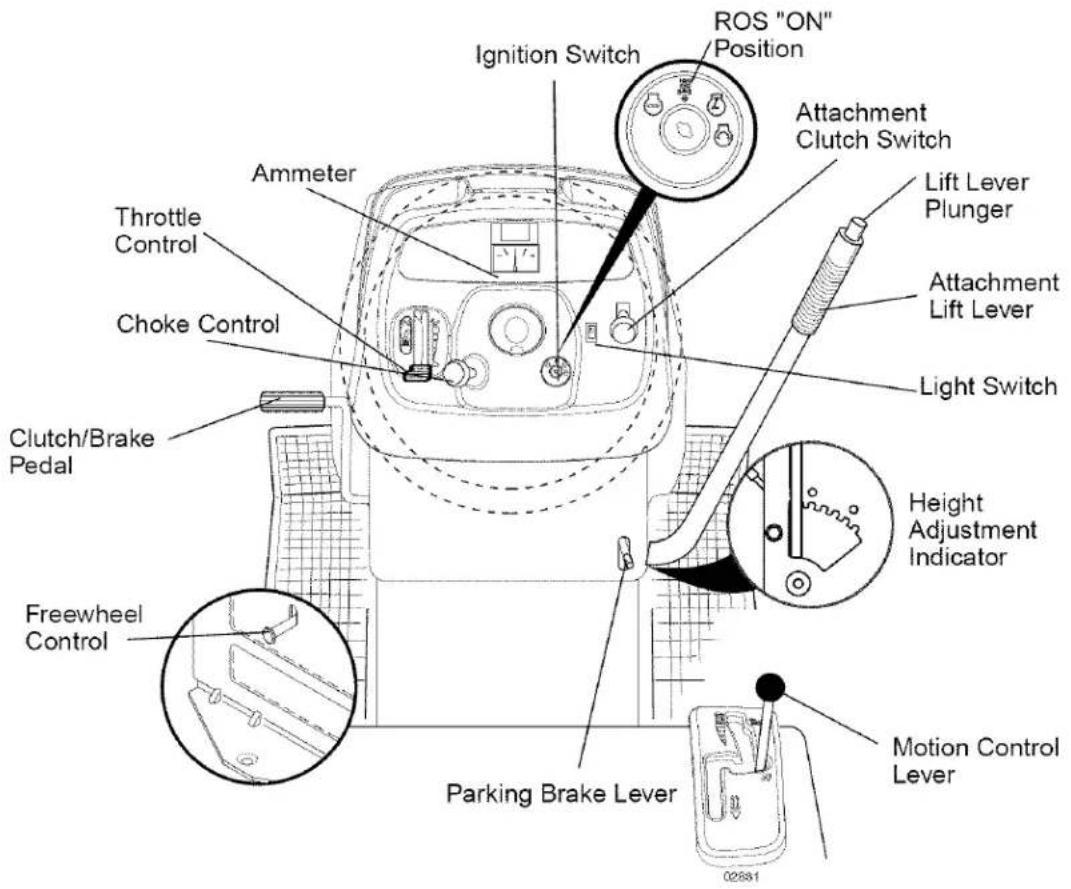 Ignition Switch ROS "ON" Position Attachment Clutch Switch Ammeter Throttle Control Choke Control Clutch/Brake Pedal Freewheel Control Height Adjustment Indicator Light Switch Lift Lever Plunger Attachment Lift Lever Parking Brake Lever Motion Control Lever 02831