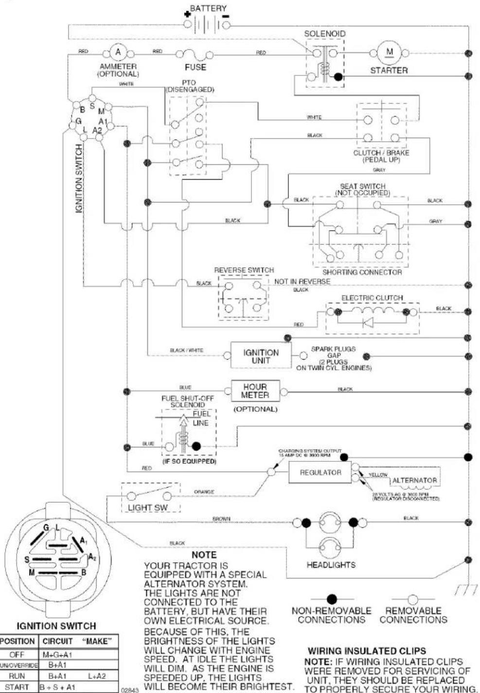 BATTERY AMMETER (OPTIONAL) FUSE SOLENOID STARTER PTO (DISENGAGED) WHITE BLACK CLUTCH / BRAKE (PEDAL UP) GRAY SEAT SWITCH (NOT OCCUPIED) BLACK GRAY SHORTING CONNECTOR REVERSE SWITCH NOT IN REVERSE BLACK ELECTRIC CLUTCH BLACK IGNITION UNIT SPARK PLUGS GAP (2 PLUGS ON TWIN CYL. ENGINES) BLUE HOUR METER (OPTIONAL) FUEL SHUT-OFF SOLENOID FUEL LINE (IF SO EQUIPPED) RED CHARGING SYSTEM OUTPUT 15 AMP DC @ 3000 RPM REGULATOR YELLOW ALTERNATOR 20 VOLTTS AG @ 3000 RPM (REGULATOR DISCONNECTED) LIGHT SW ORANGE BROWN BLACK HEADLIGHTS NON-REMOVABLE CONNECTIONS REMOVABLE CONNECTIONS IGNITION SWITCH NOTE: YOUR TRACTOR IS EQUIPPED WITH A SPECIAL ALTERNATOR SYSTEM. THE LIGHTS ARE NOT CONNECTED TO THE BATTERY, BUT HAVE THEIR OWN ELECTRICAL SOURCE. BECAUSE OF THIS, THE BRIGHTNESS OF THE LIGHTS WILL CHANGE WITH ENGINE SPEED. AT IDLE THE LIGHTS WILL DIM. AS THE ENGINE IS SPEED UP, THE LIGHTS WILL BECOME THEIR BRIGHTEST. 02843 WIRING INSULATED CLIPS NOTE: IF WIRING INSULATED CLIPS WERE REMOVED FOR SERVICING OF UNIT, THEY SHOULD BE REPLACED TO PROPERLY SECURE YOUR WIRING.