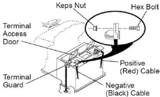 Keps Nut Hex Bolt Terminal Access Door Positive (Red) Cable Terminal Guard Negative (Black) Cable