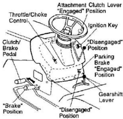 Throttle/Choke Control Clutch/ Brake Pedal "Brake" Position Attachment Clutch Lever "Engaged" Position Ignition Key "Disengaged" Position Parking Brake "Engaged" Position Gearshift Lever "Disengaged" Position