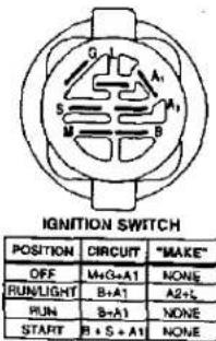 IGNITION SWITCH POSITION CIRCUIT "MAKE" OFF M+G+A1 NONE RUN/LIGHT B+A1 A2+L RUN B+A1 NONE START B+S+A1 NONE