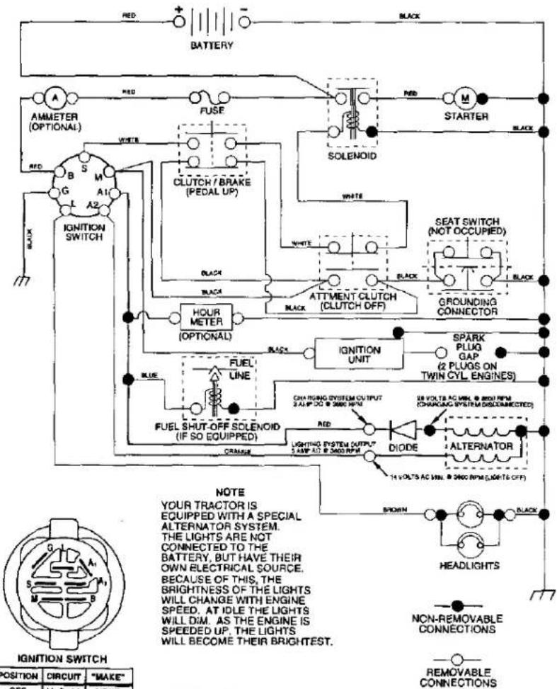 RED BATTERY AMMETER (OPTIONAL) FUSE RED STARTER BLACK CLUTCH / BRAKE (PEDAL UP) SOLENOID SEAT SWITCH (NOT OCCUPIED) ATTMENT CLUTCH (CLUTCH OFF) GROUNDED CONNECTOR HOUR METER (OPTIONAL) SPARK PLUG GAP (2 PLUGS ON TWIN CYL. ENGINES) BLUE FUEL LINE OFF RING SYSTEM OUTPUT 3 AMP DC @ 2000 RPM RED SE VOLTTS AC VILL @ 2000 RPM (CHARGING SYSTEM DISCONNECTED) LIGHTING SYSTEM OUTPUT 5 AMP AT @ 2000 RPM DIODE ALTERNATOR 14 VOLTTS AC VILL @ 2000 RPM (LIGHTS OFF) BROWN BLACK HEADLIGHTS NON-REMOVABLE CONNECTIONS REMOVABLE CONNECTIONS NOTE YOUR TRACTOR IS EQUIPPED WITH A SPECIAL ALTERNATOR SYSTEM. THE LIGHTS ARE NOT CONNECTED TO THE BATTERY, BUT HAVE THEIR OWN ELECTRICAL SOURCE. BECAUSE OF THIS, THE BRIGHTNESS OF THE LIGHTS WILL CHANGE WITH ENGINE SPEED. AT IDLE THE LIGHTS WILL DIM. AS THE ENGINE IS SPEEDED UP. THE LIGHTS WILL BECOME THEIR BRIGHTEST. IGNITION SWITCH POSITION CIRCUIT "MAKE" OFF NO. 14 NONE IGNITION SWITCH