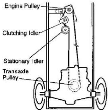 Engine Pulley Clutching Idler Stationary Idler Transaxle Pulley