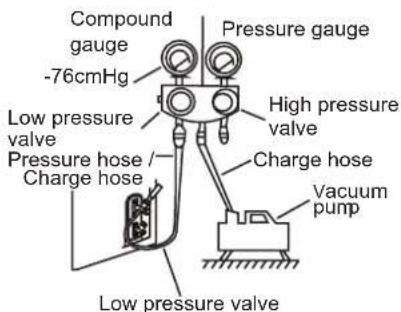 Compound gauge -76cmHg Pressure gauge High pressure valve Pressure hose / Charge hose Charge hose Vacuum pump Low pressure valve Low pressure valve
