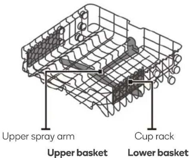 Upper spray arm Upper basket Cup rack Lower basket