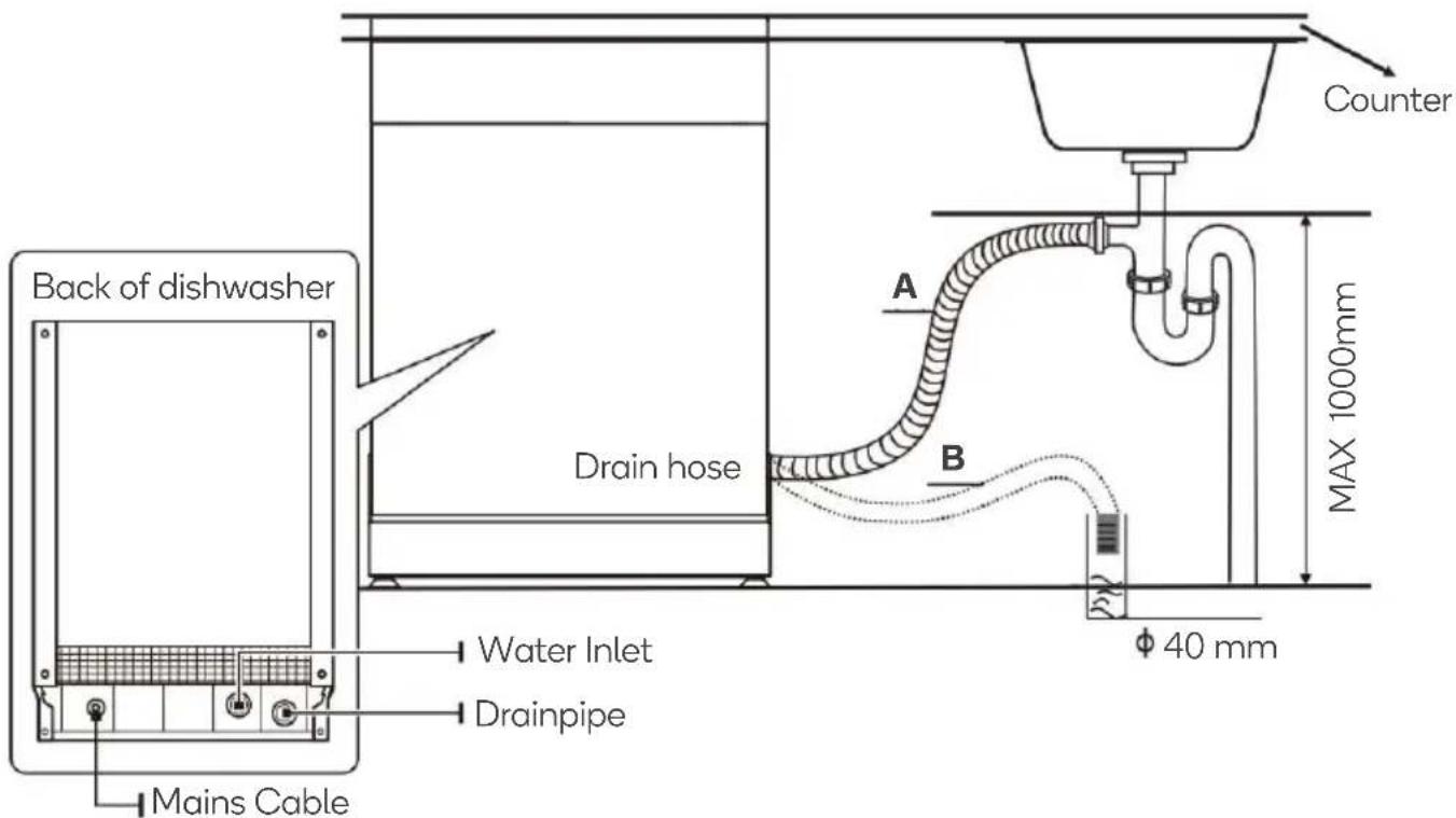 Counter Back of dishwasher Drain hose A B MAX 1000mm Water Inlet Drainpipe Mains Cable Φ 40 mm