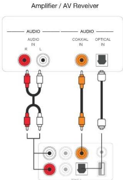 Amplifier / AV Reveiver AUDIO AUDIO AUDIO AUDIO R IN L COAXIAL IN OPTICAL IN