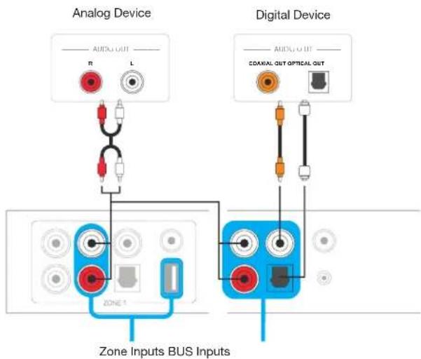 Analog Device AUDIO OUT R L Digital Device AUDIO OUT COAKAL OUT OPTICAL OUT ZONE 1 Zone Inputs BUS Inputs