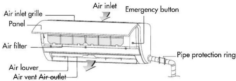 Air inlet grille Panel Air filter Air louver Air vent Air outlet Air inlet Emergency button Pipe protection ring