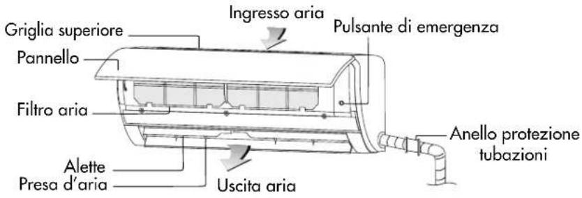 Griglia superiore Pannello Filtro aria Alette Presa d'aria Ingresso aria Pulsante di emergenza Anello protezione tubazioni Uscita aria