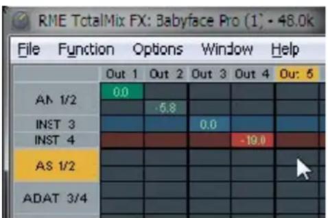 RME TotalMix FX: Babyface Pro (1)* - 48.0k File Function Options Window Help Out 1 Out 2 Out 3 Out 4 Out: 5 AN 1/2 0.0 -6.8 INST 3 0.0 INST 4 -19.0 AS 1/2 ADAT 3/4