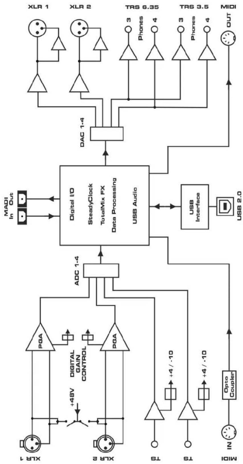 RME MADIface Pro - Block Diagram MADlface Pro - 1