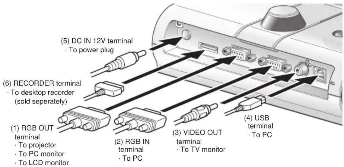 (5) DC IN 12V terminal · To power plug (6) RECORDER terminal · To desktop recorder (sold separately) (1) RGB OUT terminal · To projector · To PC monitor · To LCD monitor (2) RGB IN terminal · To PC (3) VIDEO OUT terminal · To TV monitor (4) USB terminal · To PC
