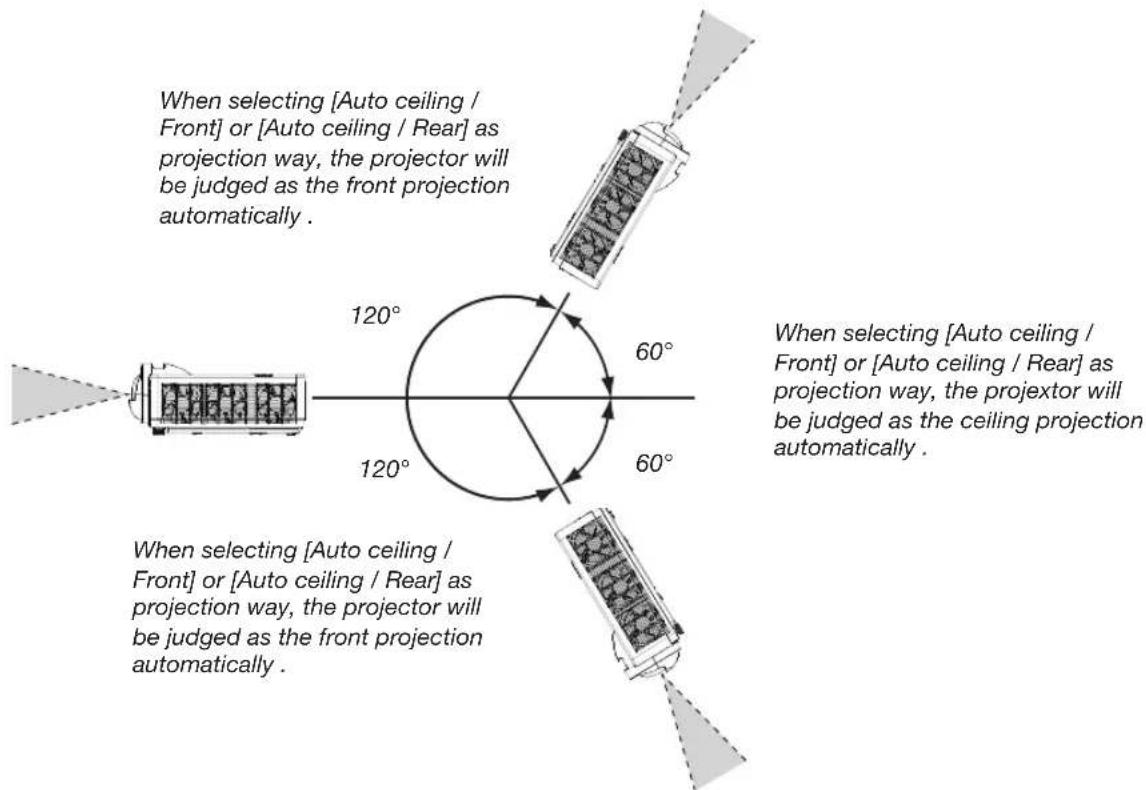 When selecting [Auto ceiling / Front] or [Auto ceiling / Rear] as projection way, the projector will be judged as the front projection automatically . When selecting [Auto ceiling / Front] or [Auto ceiling / Rear] as projection way, the projector will be judged as the front projection automatically . When selecting [Auto ceiling / Front] or [Auto ceiling / Rear] as projection way, the projector will be judged as the front projection automatically .