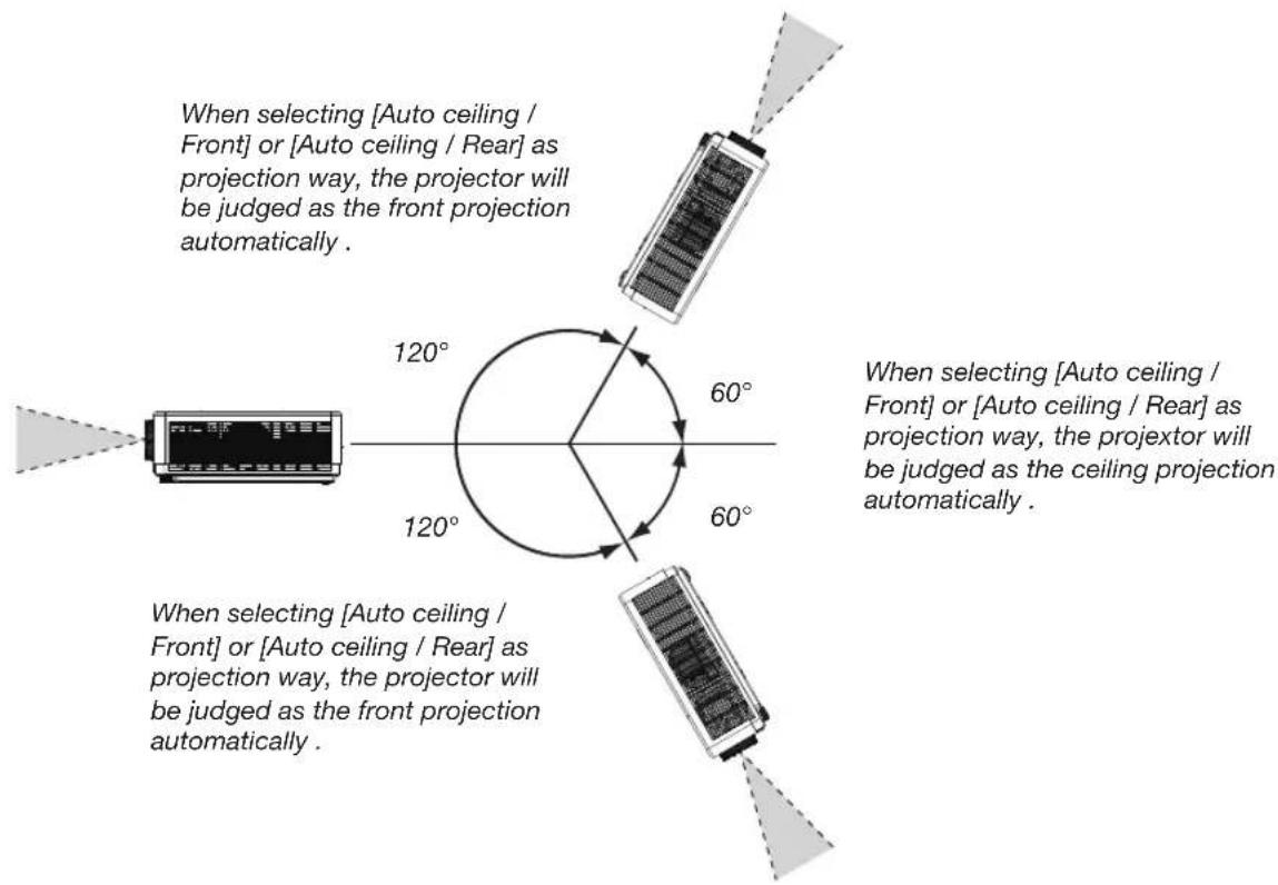 When selecting [Auto ceiling / Front] or [Auto ceiling / Rear] as projection way, the projector will be judged as the front projection automatically. 120° 60° 120° 60° When selecting [Auto ceiling / Front] or [Auto ceiling / Rear] as projection way, the projector will be judged as the front projection automatically. When selecting [Auto ceiling / Front] or [Auto ceiling / Rear] as projection way, the projector will be judged as the front projection automatically.