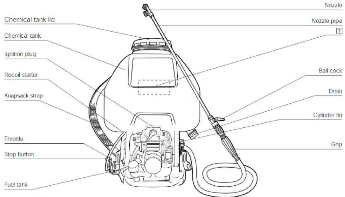 Chemical tank lid Chemical tank Ignition plug Recoil starter Knapsack strap Throttle Stop button Fuel tank Nozzle Nozzle pipe Ball cock Drain Cylinder fin Grip