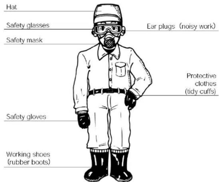 Hat Safety glasses Ear plugs (noisy work) Safety mask Protective clothes (tidy cuffs) Safety gloves Working shoes (rubber boots)