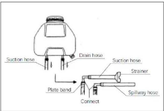 Suction hose Drain hose Suction hose Strainer Plate band Connect Spillway hose