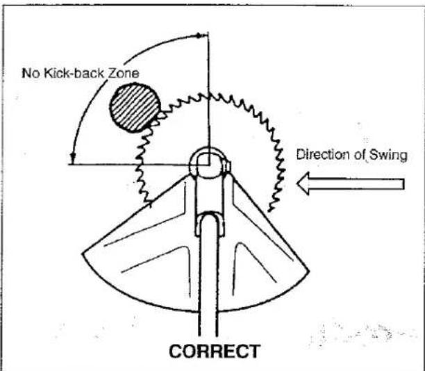 No Kick-back Zone Direction of Swing CORRECT