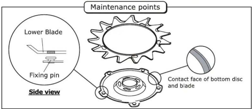 Maintenance points Lower Blade Fixing pin Side view Contact face of bottom disc and blade
