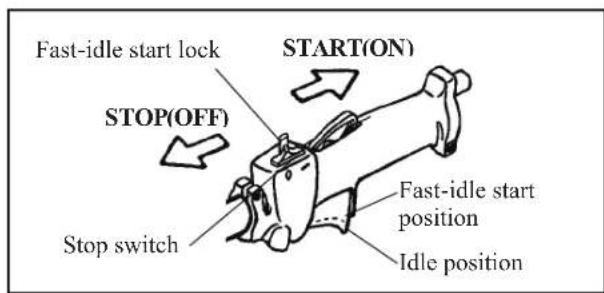 Fast-idle start lock STOP(OFF) Stop switch START(ON) Fast-idle start position Idle position