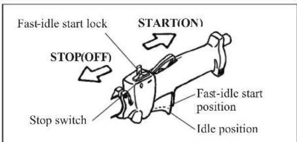 Fast-idle start lock STOP(OFF) Stop switch START(ON) Fast-idle start position Idle position