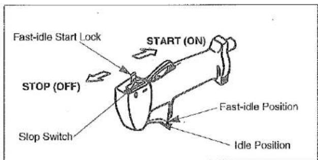 Fast-idle Start Lock STOP (OFF) Stop Switch START (ON) Fast-idle Position Idle Position