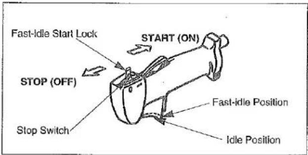 Fast-idle Start Lock START (ON) STOP (OFF) Stop Switch Fast-idle Position Idle Position