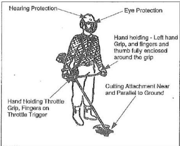 Hearing Protection Eye Protection Hand holding - Left hand Grip, and fingers and thumb fully enclosed around the grip Cutting Attachment Near and Parallel to Ground Hand Holding Throttle Grip, Fingers on Throttle Trigger