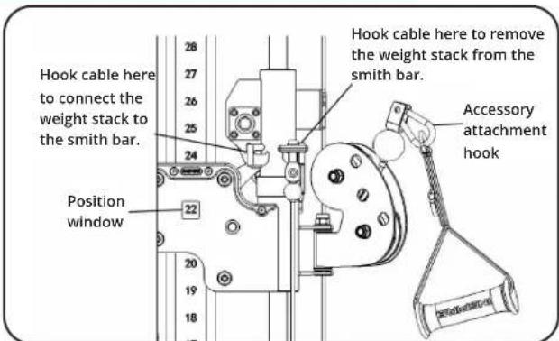 Hook cable here to connect the weight stack to the smith bar. Position window 28 27 26 25 24 23 22 21 19 18 17 Hook cable here to remove the weight stack from the smith bar. Accessory attachment hook