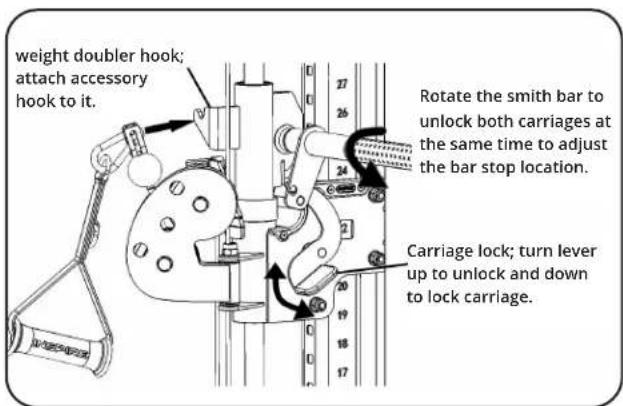weight doubler hook; attach accessory hook to it. Rotate the smith bar to unlock both carriages at the same time to adjust the bar stop location. Carriage lock; turn lever up to unlock and down to lock carriage.