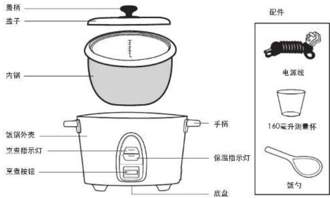 盖梢 盖子 内锅 饭锅外壳 烹煮指示灯 烹煮按钮 手柄 保温指示灯 底盘 配件 电源线 160毫升测量杯 饭勺
