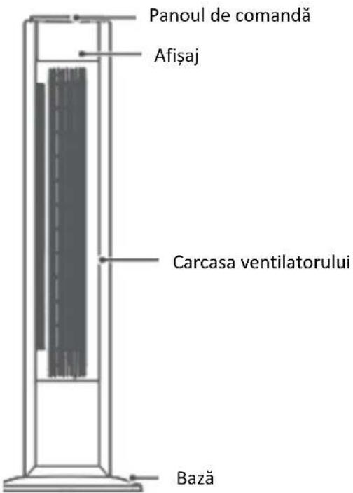 Panoul de comandă Afișaj Carcasa ventilatorului Bază