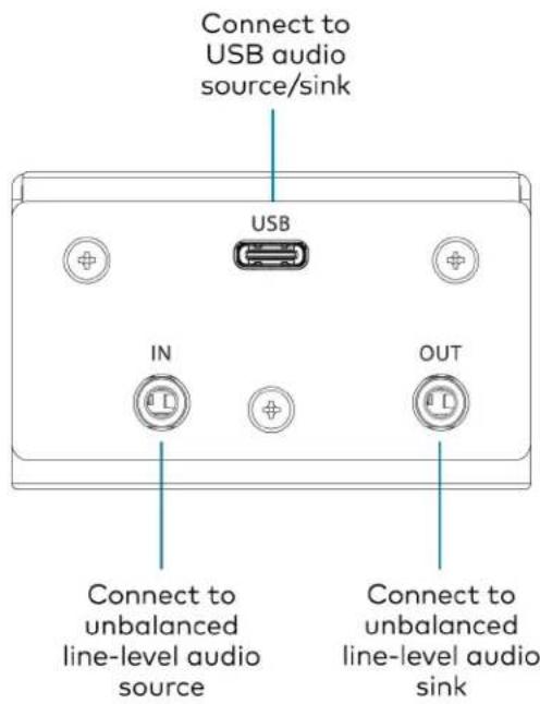 Connect to USB audio source/sink USB IN OUT Connect to unbalanced line-level audio source Connect to unbalanced line-level audio sink