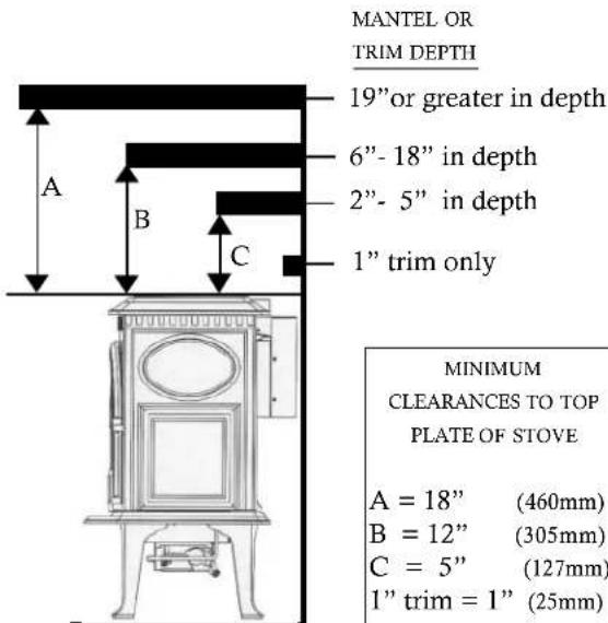 MANTEL OR TRIM DEPTH 19" or greater in depth 6"- 18" in depth 2"- 5" in depth 1" trim only A B C MINIMUM CLEARANCES TO TOP PLATE OF STOVE A = 18" (460mm) B = 12" (305mm) C = 5" (127mm) 1" trim = 1" (25mm)