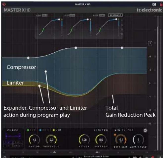 MASTER X HD tc electronic LOO HIGH RESPONSE Compressor Limiter Expander, Compressor and Limiter action during program play Total Gain Reduction Peak CURVE EAT COM LIM LIMITER S/C 10 MAX 43 -9.0 1.00 150 -0.1 3 FACTOR THRESHOLD ATTACK RELEASE SOFT CLIP LOOK AHEAD
