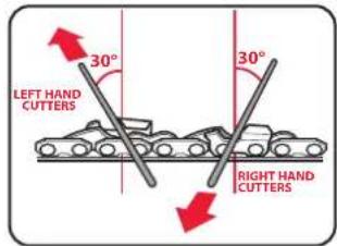 LEFT HAND CUTTERS 30° RIGHT HAND CUTTERS 30°