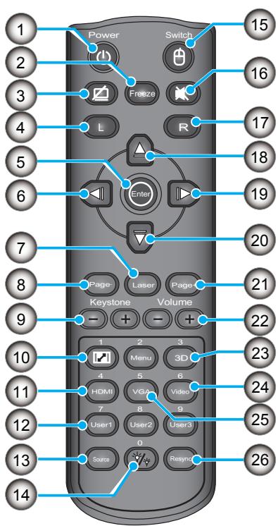 1 2 3 4 5 6 7 8 9 10 11 12 13 14 Power Switch Freeze R Enter Page Laser Page Keystone Volume 1 2 3 Menu 3D 4 5 6 HDMI VGA Video 7 8 9 User1 User2 User3 0 Suro Resyns 15 16 17 18 19 20 21 22 23 24 25 26