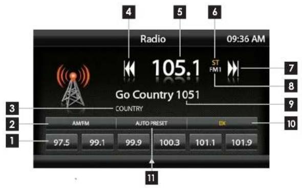 Radio 105.1 Go Country 1051 COUNTRY AM/FM AUTO PRESET DX 97.5 99.1 99.9 100.3 101.1 101.9 4 5 6 09:36 AM 7 8 9 10 3 2 1 11