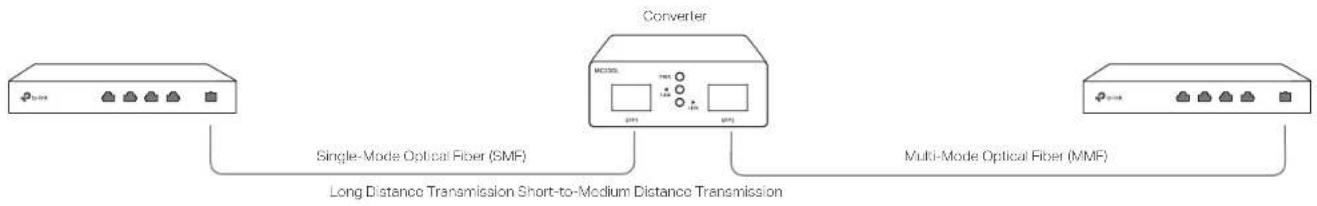 TP-LINK MC230L - Scenario: Conversion between Different Fiber Types - 1