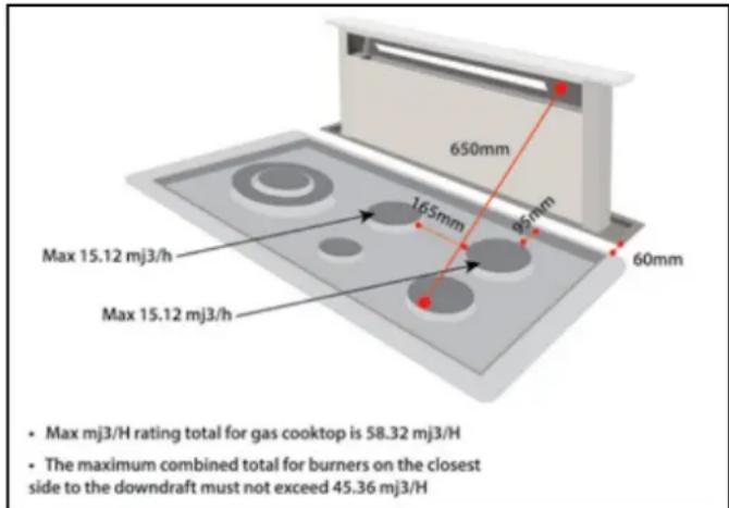 650mm 165mm 60mm Max 15.12 mj3/h Max 15.12 mj3/h • Max mj3/H rating total for gas cooktop is 58.32 mj3/H • The maximum combined total for burners on the closest side to the downdraft must not exceed 45.36 mj3/H