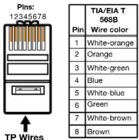 Pins: 12345678 TP Wires TIA/EIA T 568B Pin Wire color 1 White-orange 2 Orange 3 White-green 4 Blue 5 White-blue 6 Green 7 White-brown 8 Brown